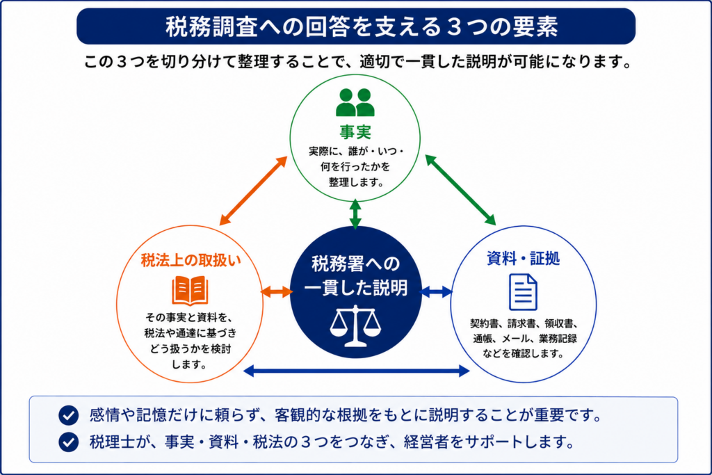 税務調査対応 | 関野税理士・社労士事務所